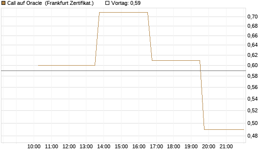 Call auf Oracle [Vontobel] Chart