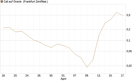 Call auf Oracle [Vontobel] Chart
