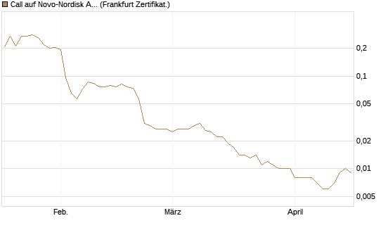 Call auf Novo-Nordisk ADR [Vontobel] Chart
