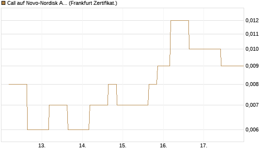 Call auf Novo-Nordisk ADR [Vontobel] Chart