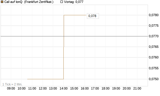 Call auf IonQ [Vontobel] Chart