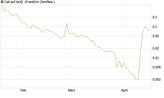 Call auf IonQ [Vontobel] Chart