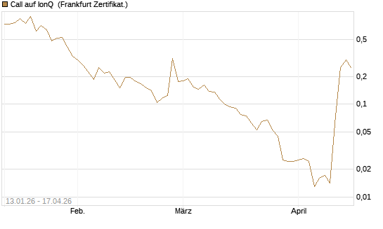 Call auf IonQ [Vontobel] Chart