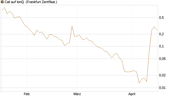 Call auf IonQ [Vontobel] Chart