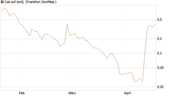 Call auf IonQ [Vontobel] Chart