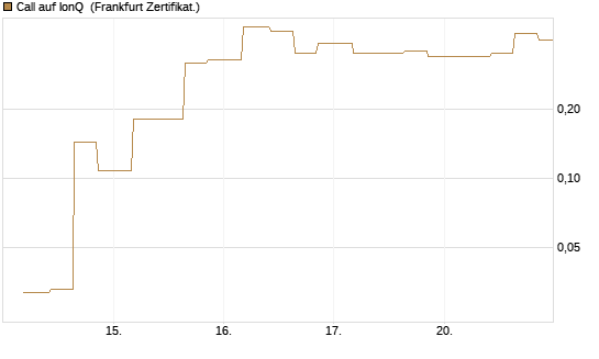Call auf IonQ [Vontobel] Chart