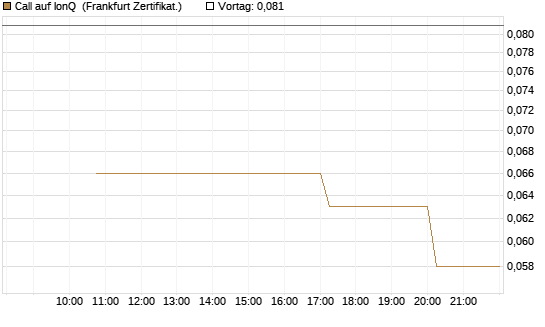 Call auf IonQ [Vontobel] Chart
