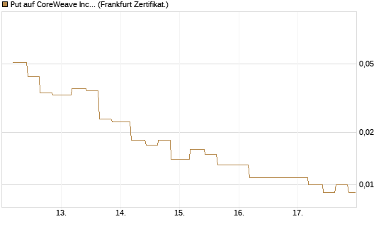 Put auf CoreWeave Inc [Vontobel] Chart