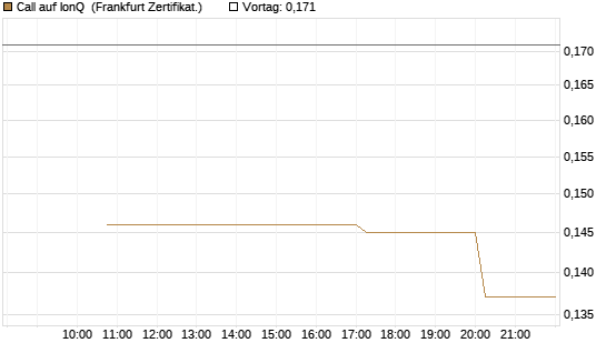Call auf IonQ [Vontobel] Chart