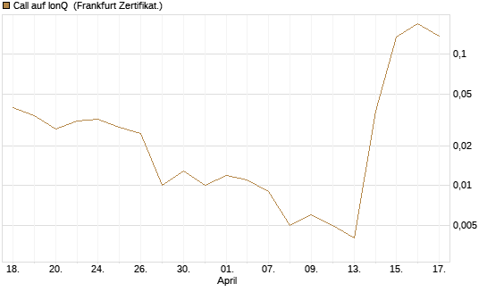 Call auf IonQ [Vontobel] Chart