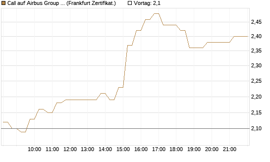 Call auf Airbus Group SE [HSBC Trinkaus & Burkhardt GmbH] Chart