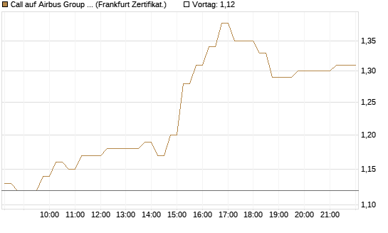 Call auf Airbus Group SE [HSBC Trinkaus & Burkhardt GmbH] Chart