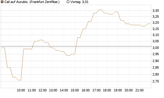 Call auf Aurubis [HSBC Trinkaus & Burkhardt GmbH] Chart