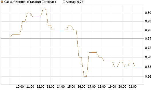 Call auf Nordex [HSBC Trinkaus & Burkhardt GmbH] Chart