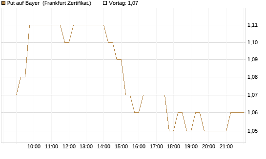 Put auf Bayer [HSBC Trinkaus & Burkhardt GmbH] Chart