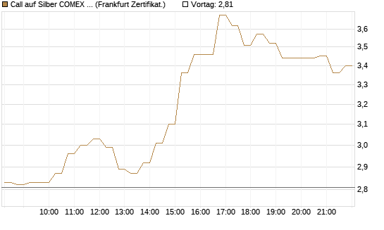 Call auf Silber COMEX 07/26 [DZ BANK AG] Chart
