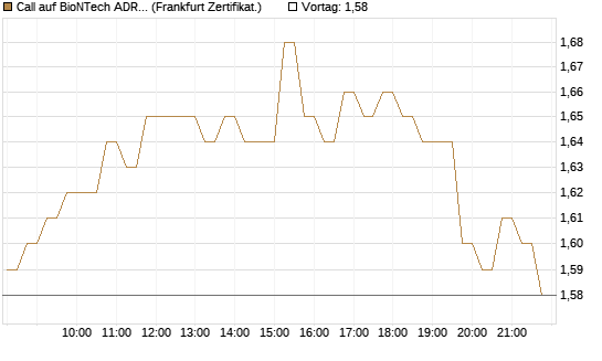 Call auf BioNTech ADR [DZ BANK AG] Chart