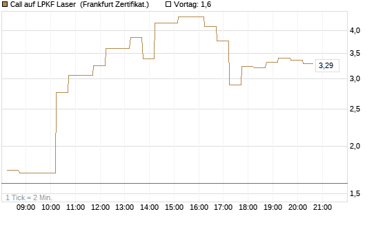 Call auf LPKF Laser [DZ BANK AG] Chart