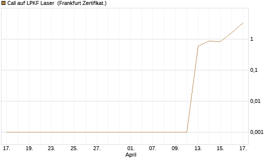 Call auf LPKF Laser [DZ BANK AG] Chart
