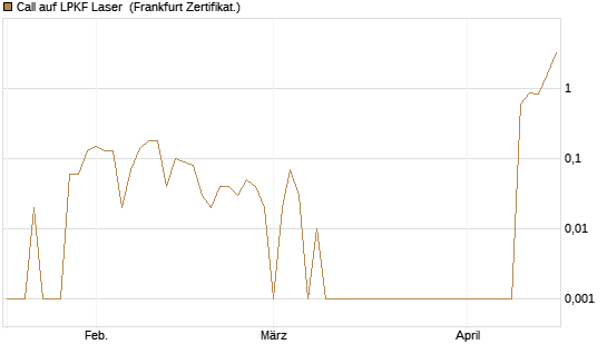 Call auf LPKF Laser [DZ BANK AG] Chart