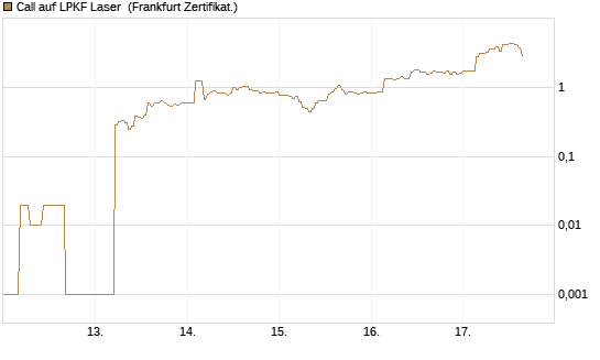 Call auf LPKF Laser [DZ BANK AG] Chart