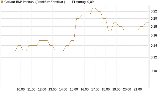 Call auf BNP Paribas [DZ BANK AG] Chart