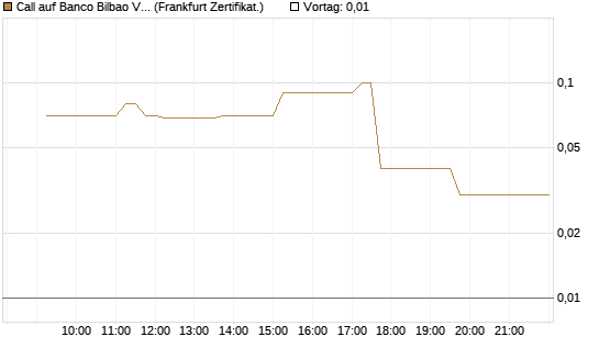 Call auf Banco Bilbao Vizcaya Argentari [DZ BANK AG] Chart