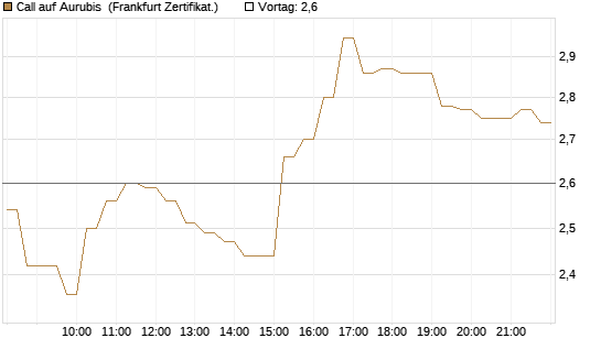 Call auf Aurubis [DZ BANK AG] Chart