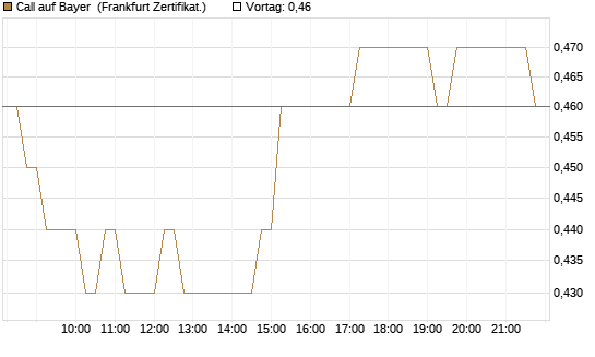 Call auf Bayer [DZ BANK AG] Chart
