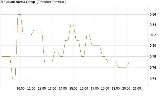 Call auf Norma Group [DZ BANK AG] Chart