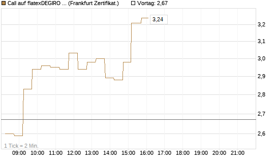 Call auf flatexDEGIRO SE [DZ BANK AG] Chart