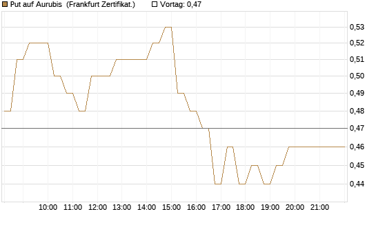 Put auf Aurubis [DZ BANK AG] Chart