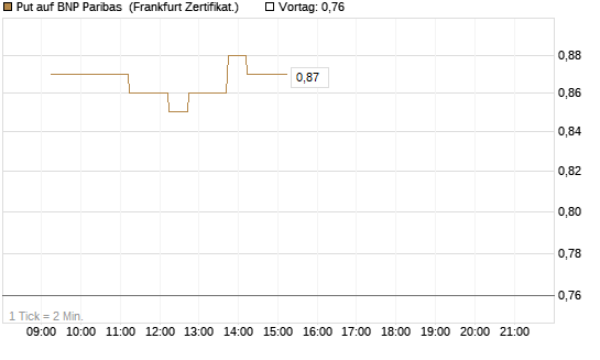 Put auf BNP Paribas [DZ BANK AG] Chart