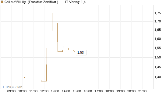 Call auf Eli Lilly [DZ BANK AG] Chart