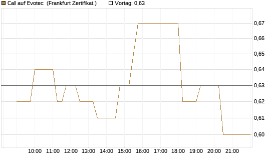 Call auf Evotec [Société Générale Effekten GmbH] Chart
