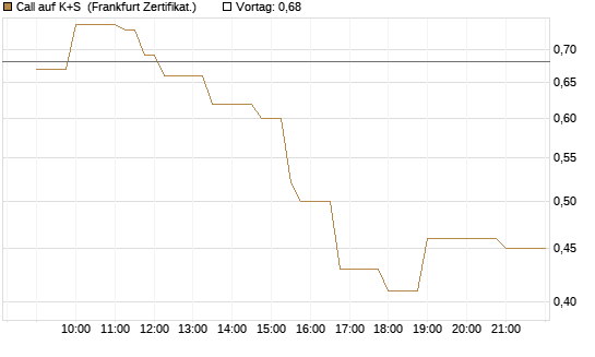 Call auf K+S [Société Générale Effekten GmbH] Chart