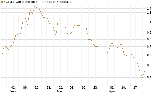 Call auf Gilead Sciences [Vontobel] Chart