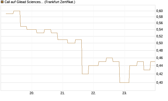 Call auf Gilead Sciences [Vontobel] Chart