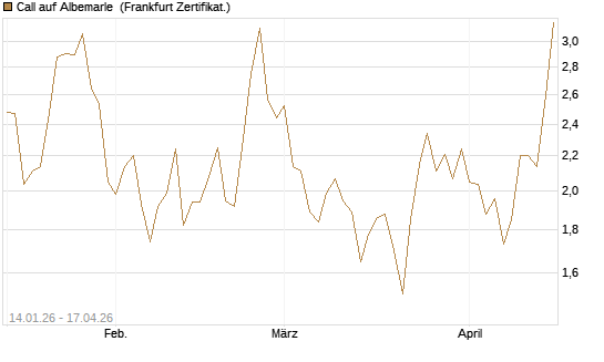 Call auf Albemarle [Vontobel] Chart