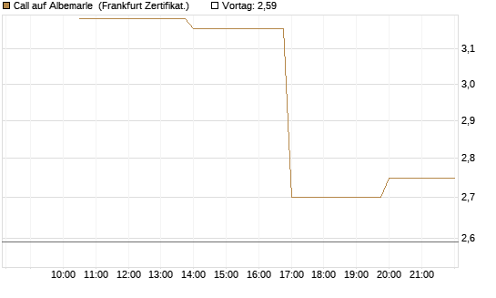 Call auf Albemarle [Vontobel] Chart