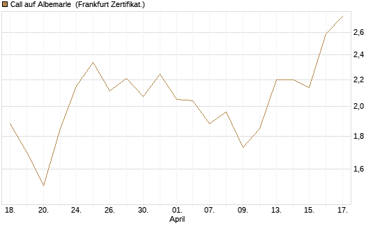 Call auf Albemarle [Vontobel] Chart
