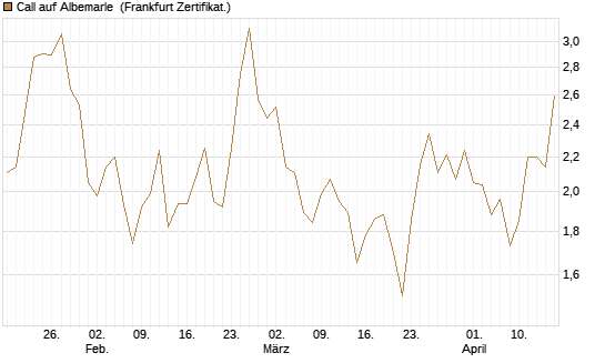 Call auf Albemarle [Vontobel] Chart
