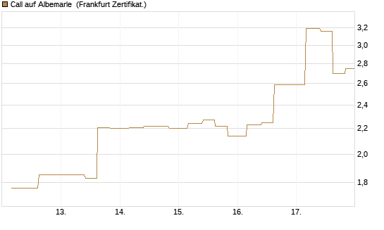 Call auf Albemarle [Vontobel] Chart