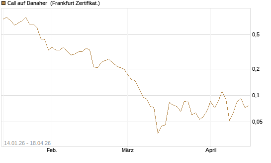 Call auf Danaher [Vontobel] Chart