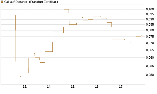 Call auf Danaher [Vontobel] Chart