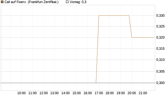 Call auf Fiserv [Vontobel] Chart