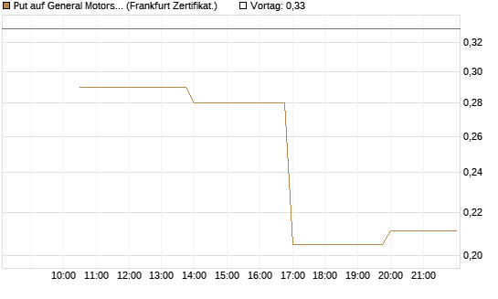 Put auf General Motors [Vontobel] Chart