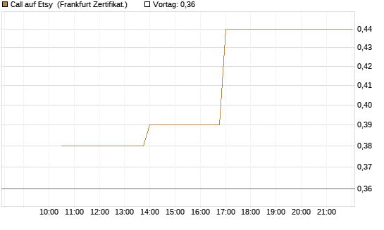 Call auf Etsy [Vontobel] Chart
