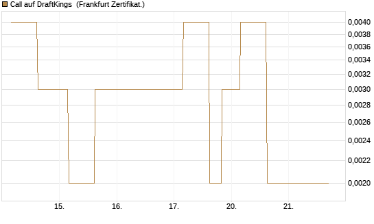 Call auf DraftKings [Vontobel] Chart