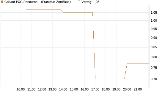 Call auf EOG Resources [Vontobel] Chart